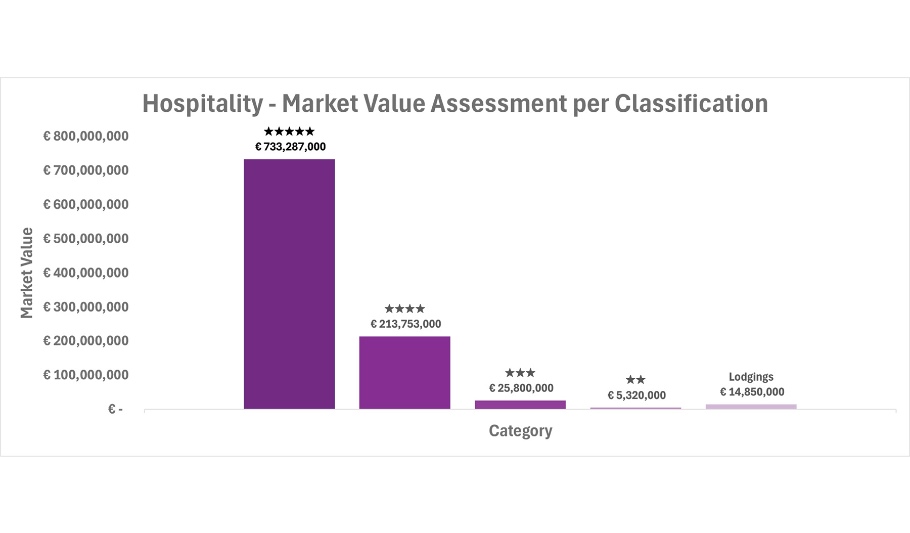 Hospitality Classification